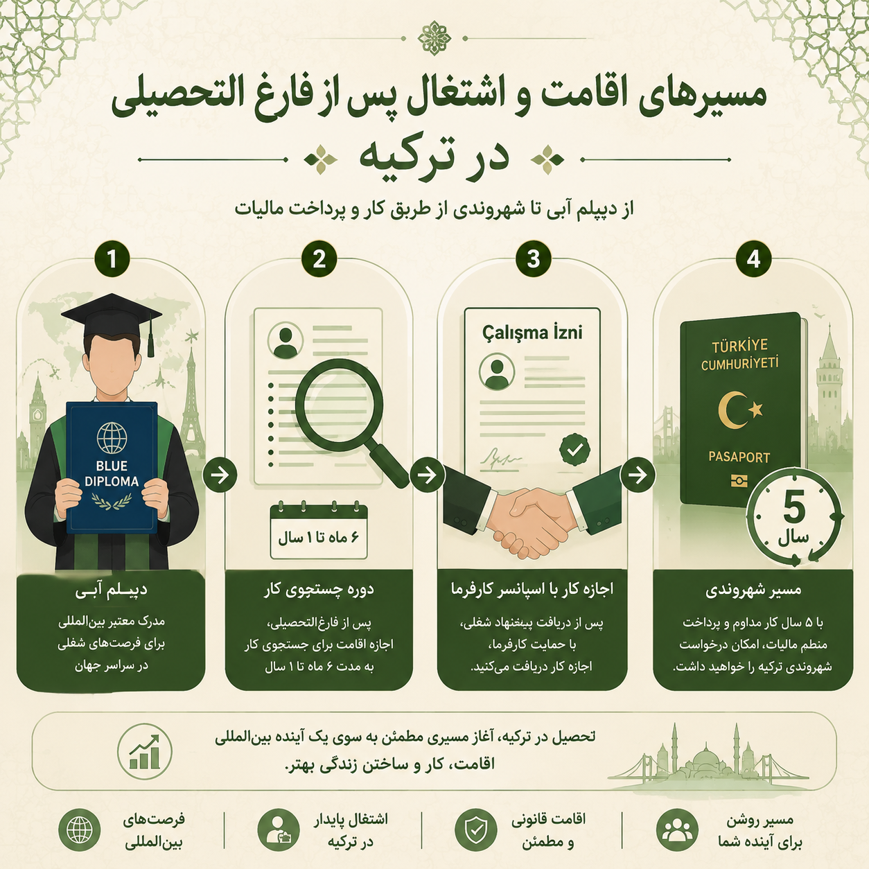 اقامت پس از تحصیل در ترکیه