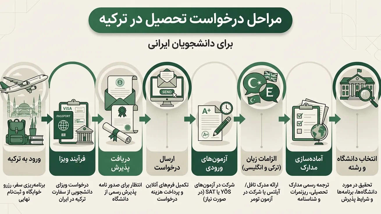 درخواست تحصیل در ترکیه