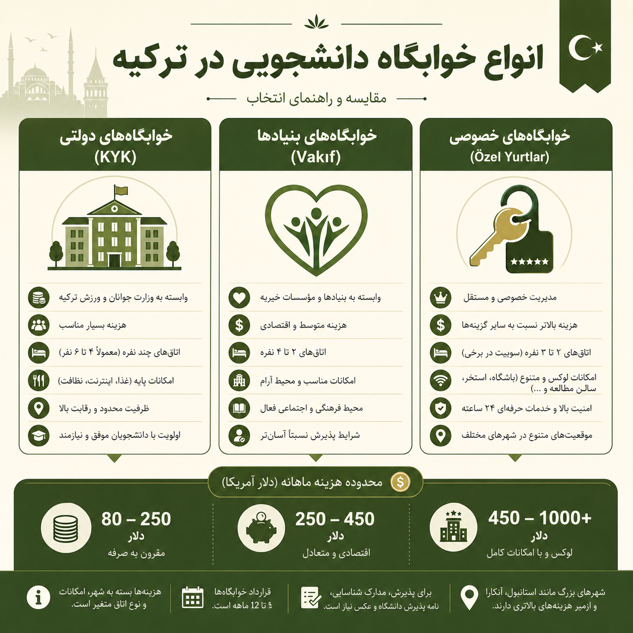 خوابگاه دانشجویی در ترکیه