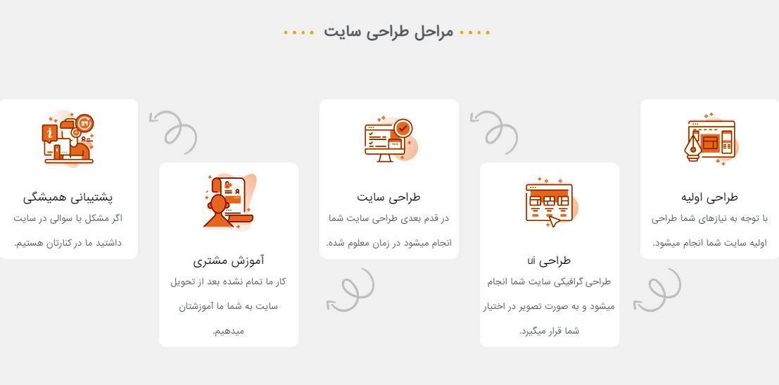 برترین شرکت طراحی سایت در مهرشهر